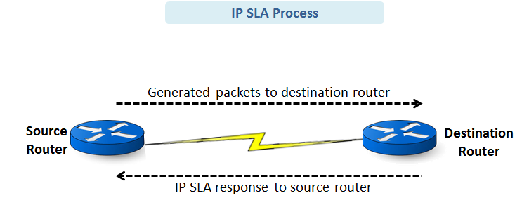 IP SLA Processing.png